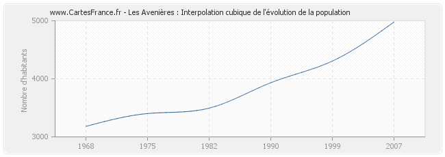 Les Avenières : Interpolation cubique de l'évolution de la population